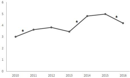 Figura 11. Media de robos de unidades económicas registrados en los 223 municipios de la República del Ecuador durante el periodo 2010-2016