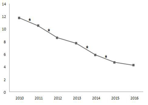 Figura 1. Media de homicidios cometidos en los 223 municipios de la República del Ecuador durante el periodo 2010-2016