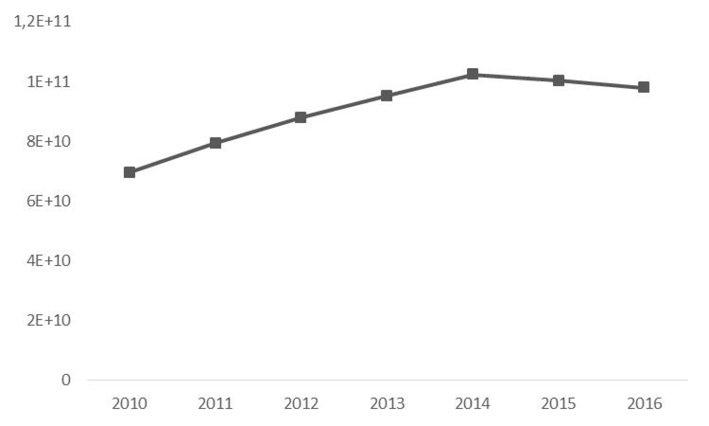 Figura 2. Producto Interior Bruto de la República del Ecuador durante el periodo 2010-2016
