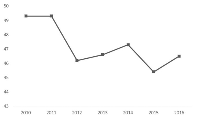 Figura 3. Índice Gini de desigualdad en el reparto de la riqueza para la República del Ecuador durante el periodo 2010-2016