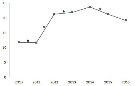 Figura 4. Media de violaciones registradas en los 223 municipios de la República del Ecuador durante el periodo 2010-2016
