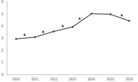 Figura 8. Media de robos de accesorios de vehículos registrados en los 223 municipios de la República del Ecuador durante el periodo 2010-2016
