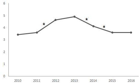 Figura 10. Media de robos a vehículos registrados en los 223 municipios de la República del Ecuador durante el periodo 2010-2016