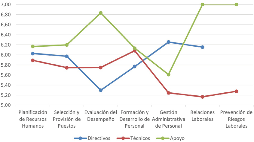 Figura 2. Media de necesidades de formación por competencia técnica y rol
