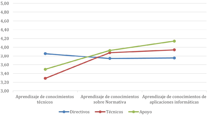 Figura 3. Media de necesidades de formación por tipo de conocimientos y rol