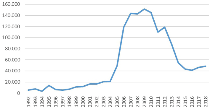 Figura 2. Evolución de la inversión en euros investigación educativa en España 1992-2018