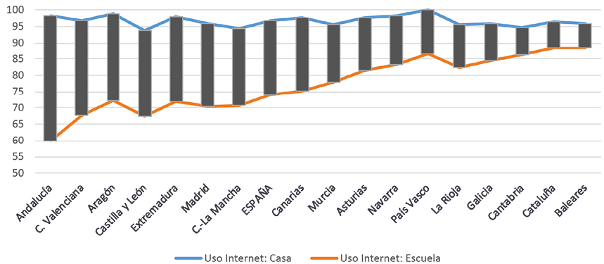 Figura 3. Diferencias por CC.AA del uso de internet en centros educativos y en el hogar en porcentaje