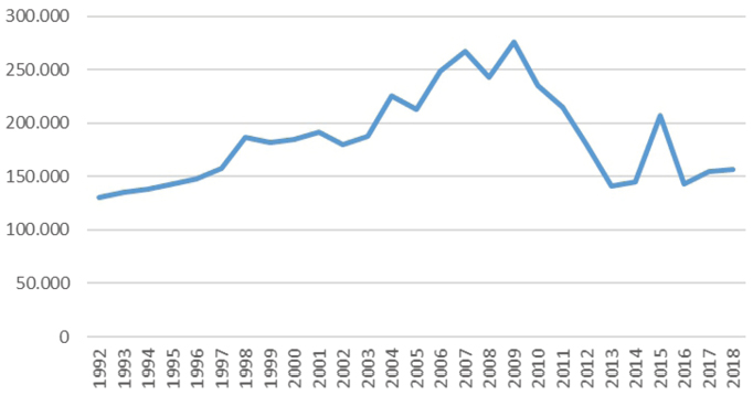 Figura 1. Evolución de la inversión en euros formación del profesorado en España 1992-2018