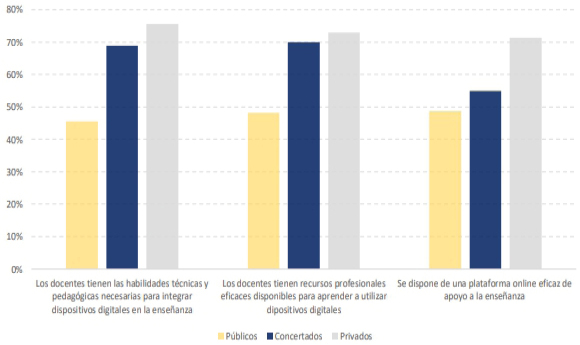 Figura 4. Recursos y habilidades en el manejo de herramientas digitales según la titularidad de los centros educativos