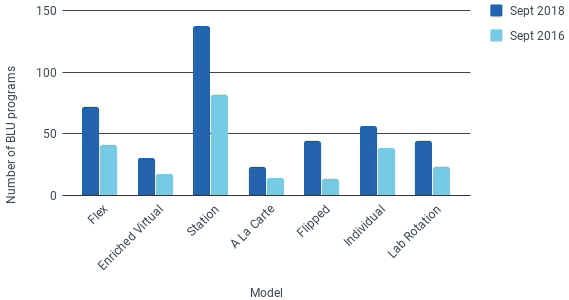 Figura 6. Modelos implementados en enseñanzas medias