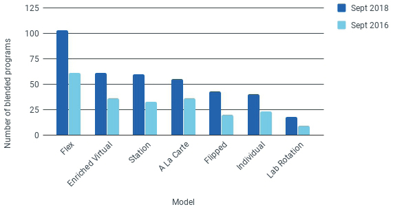 Figura 7. Modelos implementados en enseñanza secundaria