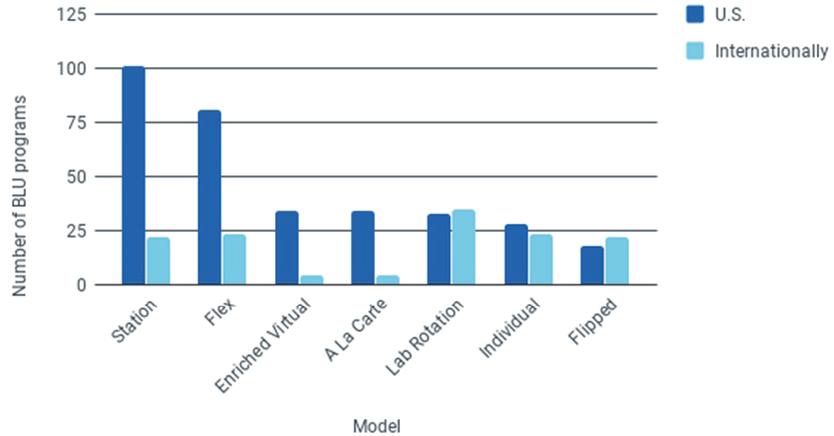 Figura 8. Blended-learning model practices internationally