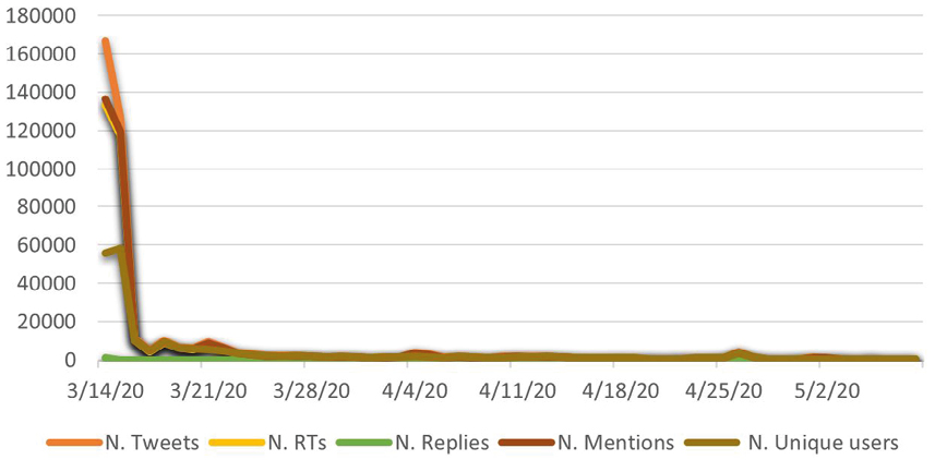 Figura 3. Datos agregados para el hashtag #AplausoSanitario (del 14 de marzo al 8 de mayo)
