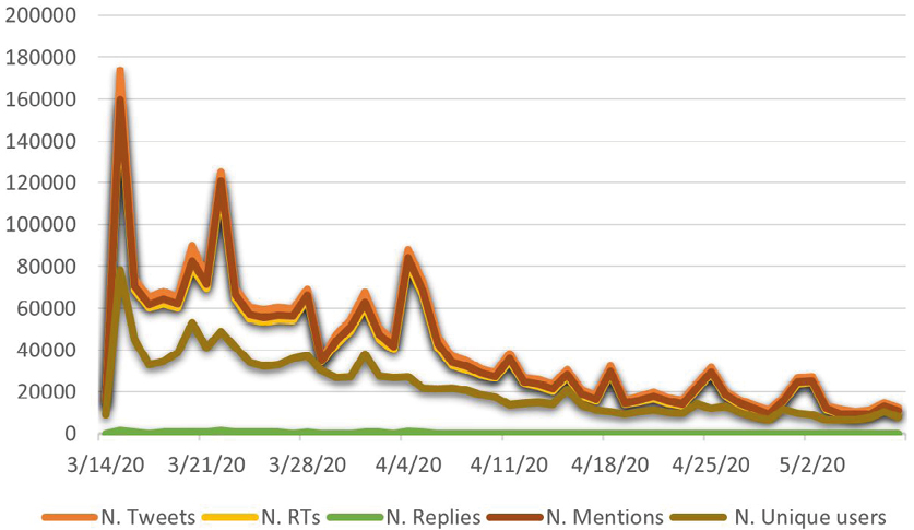 Figura 1. Datos agregados para el hashtag #EsteVirusLoParamosUnidos (del 14 de marzo al 8 de mayo)
