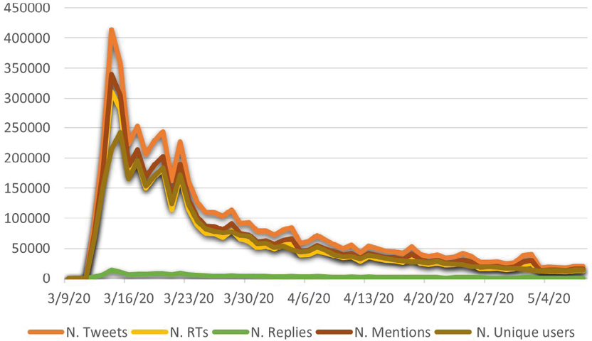 Figura 2. Datos agregados para el hashtag #YoMeQuedoEnCasa (del 9 de marzo al 8 de mayo)
