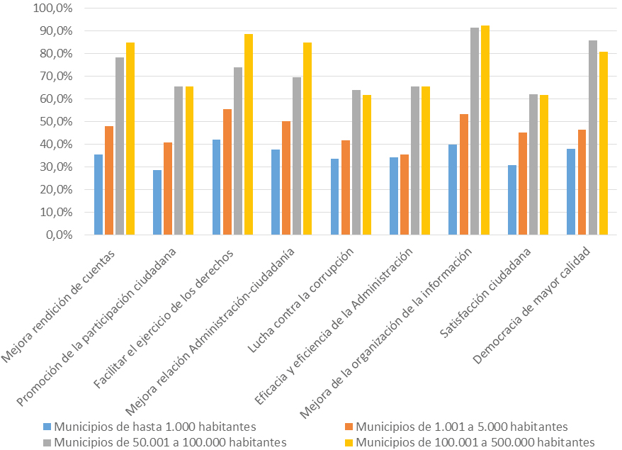 Gráfico 3. Municipios (%) por tamaño y población, 
que valoran de 6 a 10 diversas consecuencias de la transparencia
