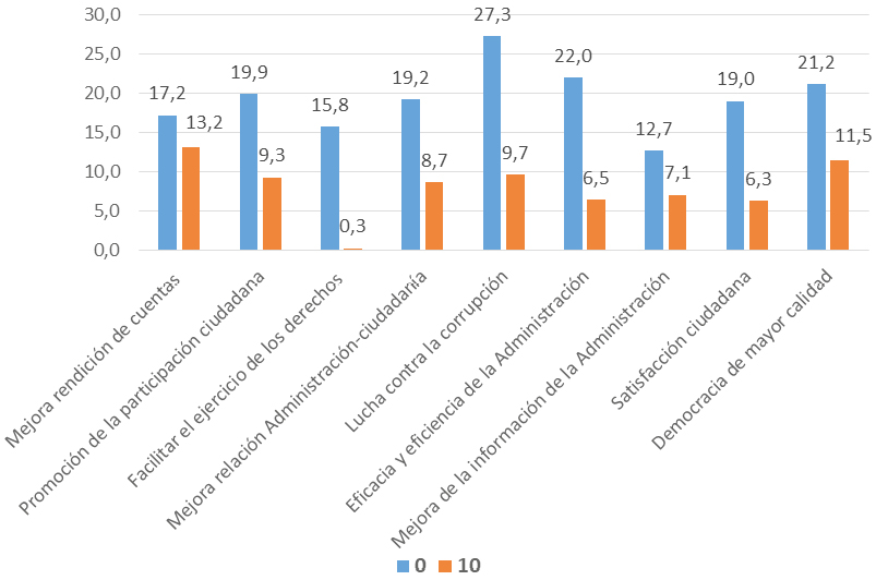 Gráfico1. Municipios (%) que valoran con un 0 o con un 10 los diversos efectos 
de la implantación de la transparencia