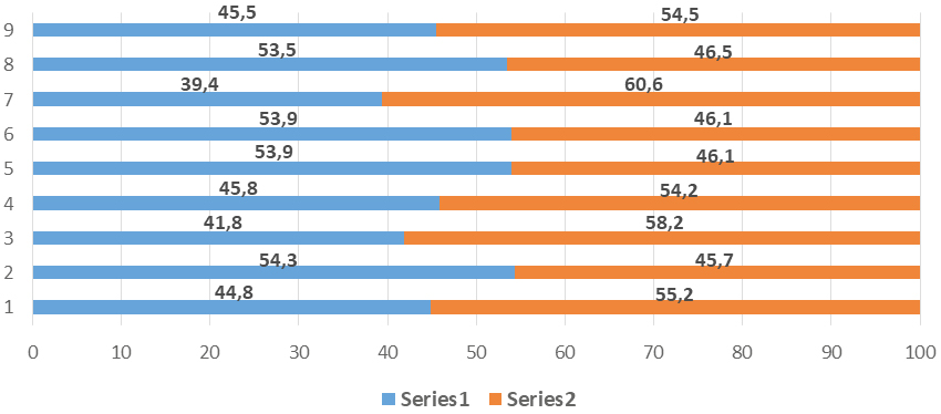Gráfico 2. Valoración de los efectos de la implantación de la transparencia (% municipios)
