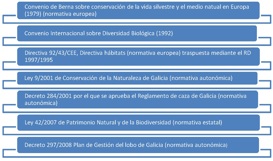 Imagen 1. Hitos legislativos principales de los últimos veinte años en la gestión del lobo en Galicia