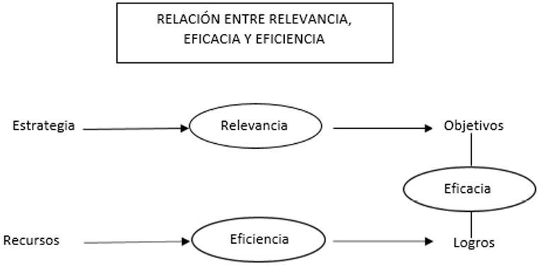 Imagen 2. Relación entre los conceptos de relevancia, eficacia y eficiencia