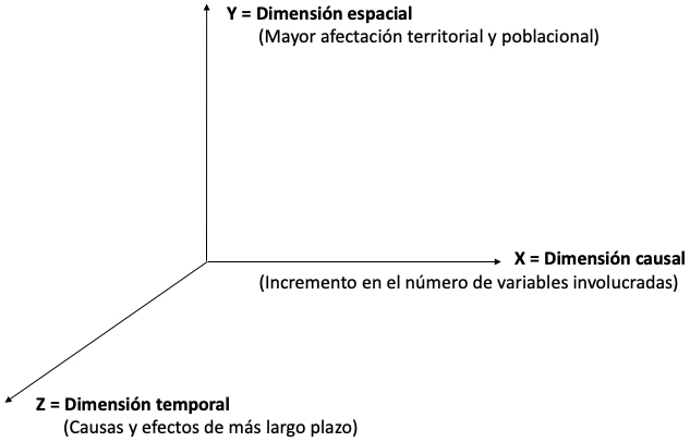 Figura 1. Carácter complejo de los problemas sociales en tres dimensiones