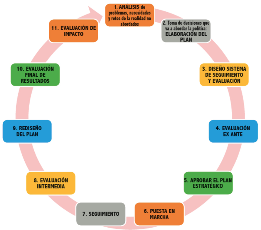 Gráfico 6. Ciclo de elaboración e implantación de una política pública