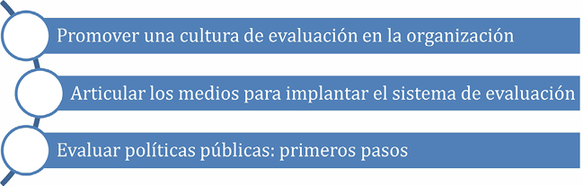 Gráfico 1. Objetivos estratégicos para el impulso de la Evaluación de Políticas Públicas