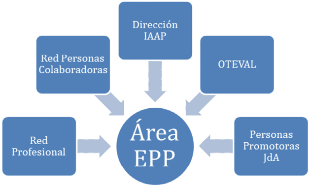 Gráfico 2. Esquema Área EPP