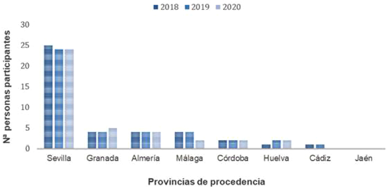 Gráfico 3. Número de componente del GPE por provincias