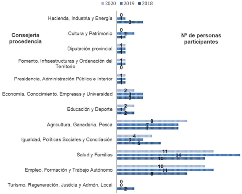 Gráfico 4. Número de personas evaluadoras por Consejerías de pertenencia