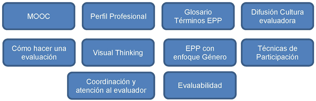 Gráfico 5. Subgrupos de trabajo primer trimestre 2021