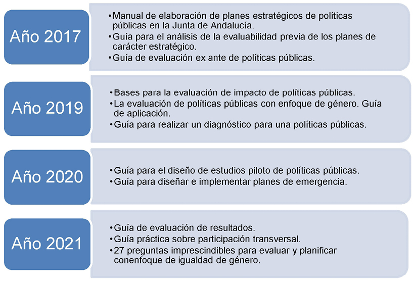 Gráfico 7. Manuales y guías elaborados por el GPE periodo 2017-2021