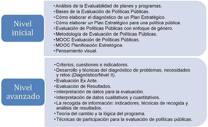 Gráfico 8. Oferta Formativa IAAP en materia de EPP