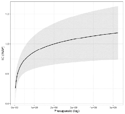 Gráfico 1 (I). Efectos predichos del presupuesto sobre el cumplimiento de la normativa (ICTR) y el cambio institucional (ICC)