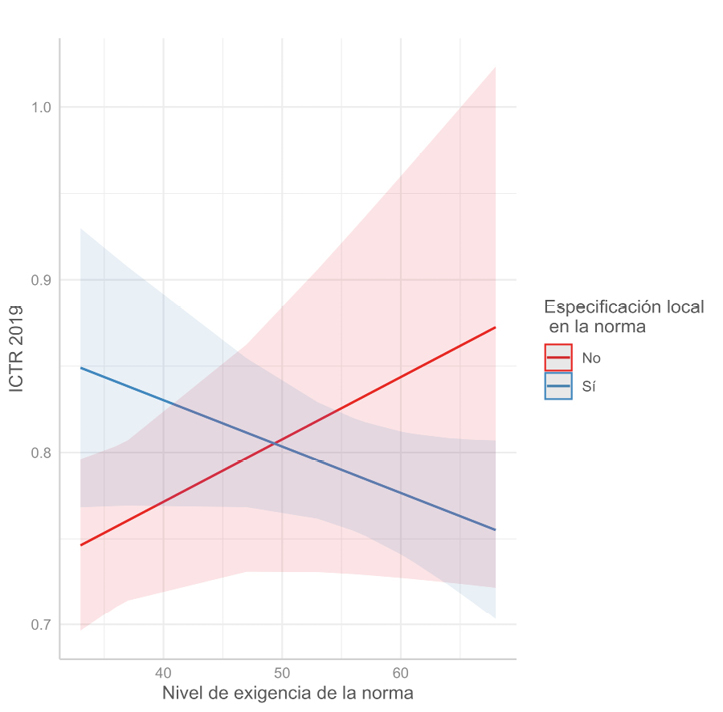 Gráfico 3. interacción entre exigencia de la norma y especificidad, en relación con el cumplimiento de las normas (ICTR)