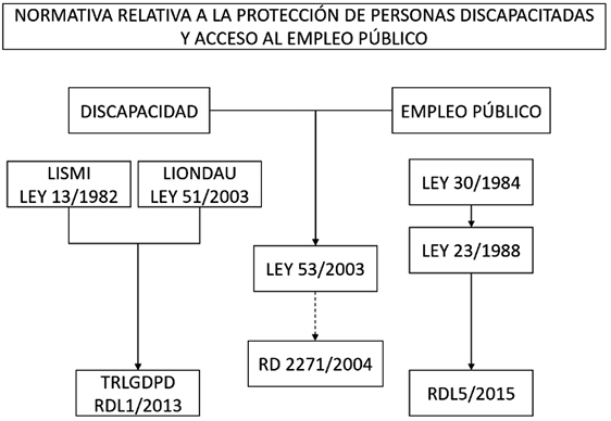 Figura 1. Normativa sobre la protección de PCD y acceso a la función pública