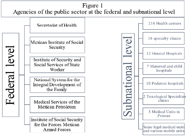 Figure 1. Agencies of the public sector at the federal and subnational level. Source: Culebro, Mendez y Cruz (2019)