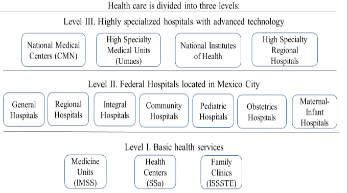 Figure 2. The health system of Mexico City. Source: Culebro, Mendez y Cruz (2019)