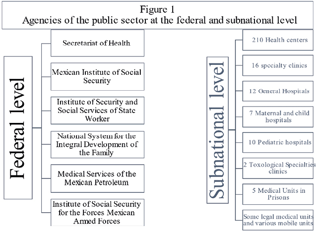 Figure 1. Agencies of the public sector at the federal and subnational level
. Source: Culebro, Mendez y Cruz (2019)