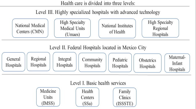 Figure 2. The health system of Mexico City
. Source: Culebro, Mendez y Cruz (2019)