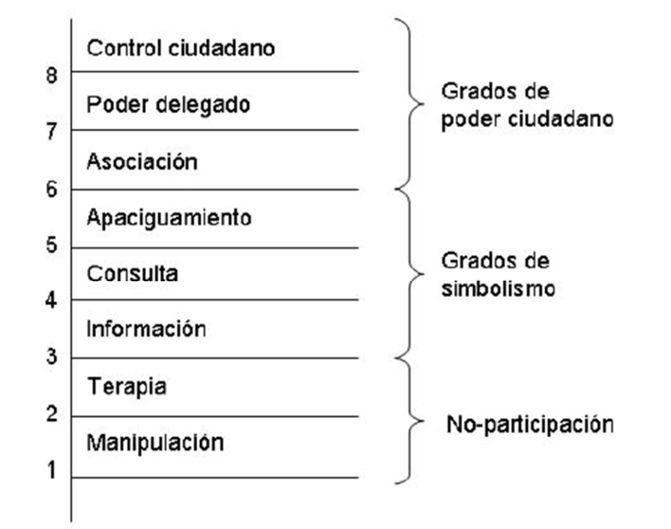 Imagen 1. Escalera de la participación de Arnstein. Fuente: Arnstein, 1969, p. 217.
