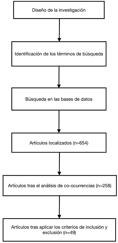 Figura 1. Diagrama de flujo del proceso de selección de la literatura. Fuente: Elaboración propia