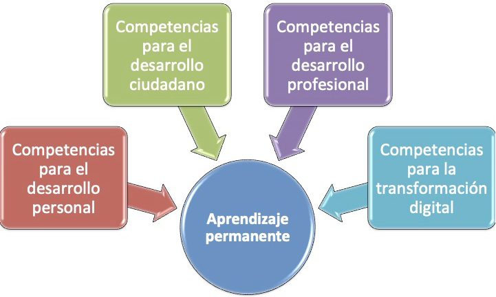 Figura 2. Competencias del empleado público en una administración digital. Fuente: Elaboración propia