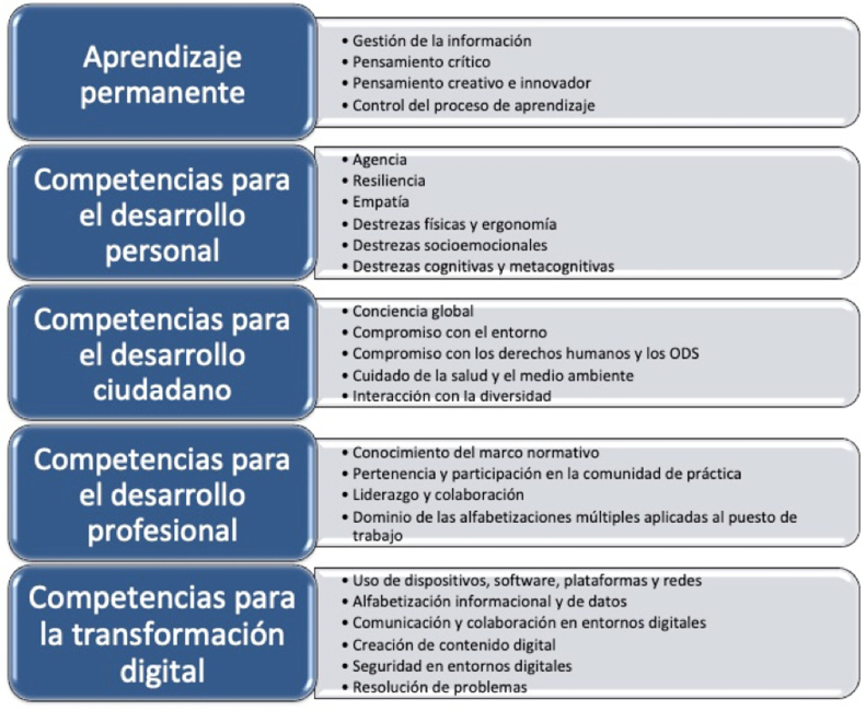 Figura 3. Competencias y funciones del empleado público en una administración digital. Fuente: Elaboración propia