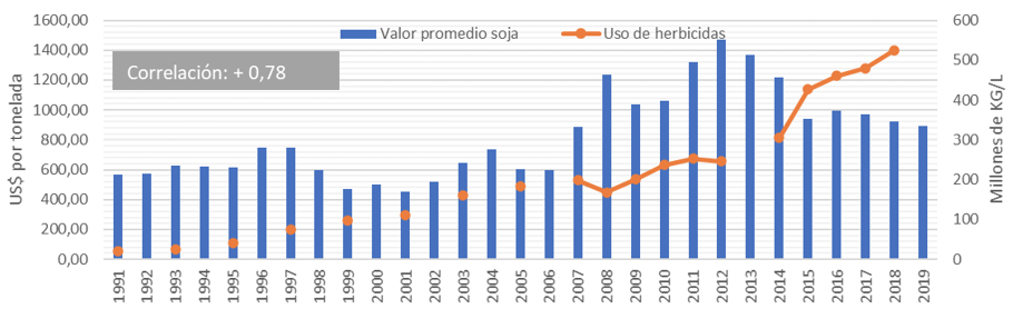 Gráfico 1. Correlación positiva en la evolución valor de la soja y herbicida utilizado en Argentina