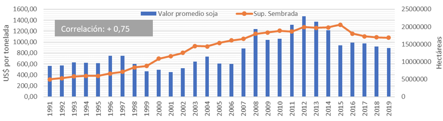 Gráfico 2. Correlación positiva en la evolución valor de la soja y superficie sembrada en Argentina