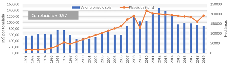 Gráfico 3. Correlación positiva en la evolución valor de la soja y el uso de plaguicidas en Argentina