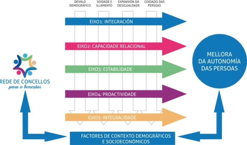 Figura 2. Resumen del Marco Estratégico del Plan de Acción de Servicios Sociales. Fuente: Diputación de A Coruña, 2020a, p. 78