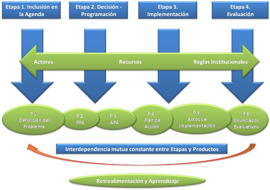 Figura 1. El modelo de análisis de políticas públicas. Fuente: Pérez (2020) a partir de Subirats et al. (2008).