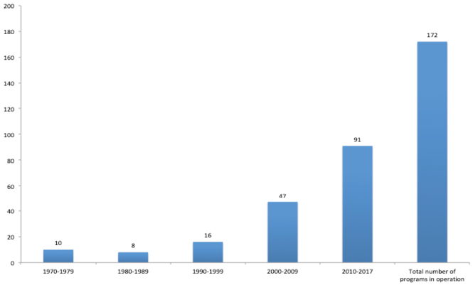 Figure 1. State-funded social programs in Jalisco by period of creation. Source: own elaboration based on SIMAPP.